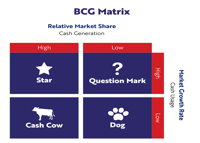 ماتریس BCG