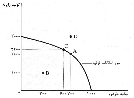 منحنی یا مرز امکانات تولید