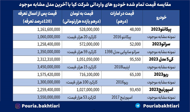 مقایسه قیمت تمام شده خودروهای وارداتی