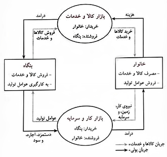 نمودار جریان دورانی درآمد هزینه